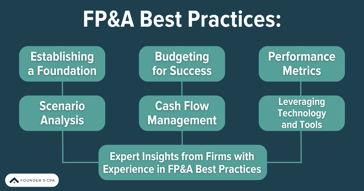 FP&A best practices